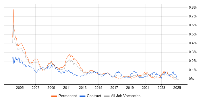 Job vacancy trend for ODBC in the South East Job vacancy trend for ODBC in the South East