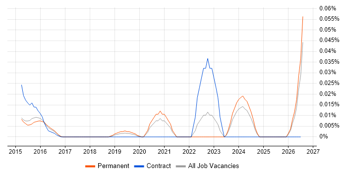 Odoo job vacancy trend in the South East