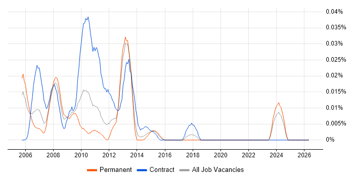 OFDM job vacancy trend in the South East