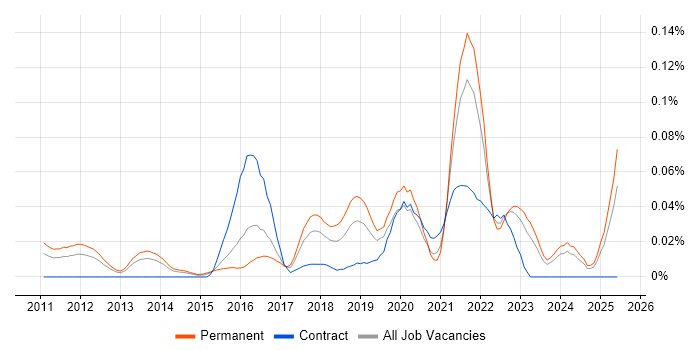 Job vacancy trend for Offensive Security in the South East Job vacancy trend for Offensive Security in the South East
