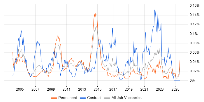 Job vacancy trend for Office Automation in the South East Job vacancy trend for Office Automation in the South East