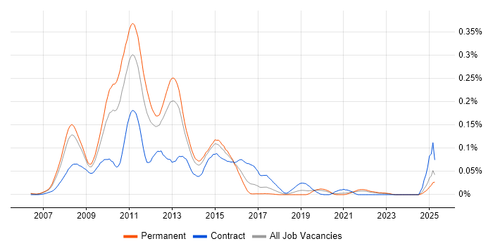 Job vacancy trend for Office Communications Server in the South East Job vacancy trend for Office Communications Server in the South East