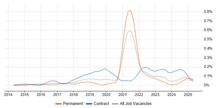 Job vacancy trend for Okta in the South East Job vacancy trend for Okta in the South East