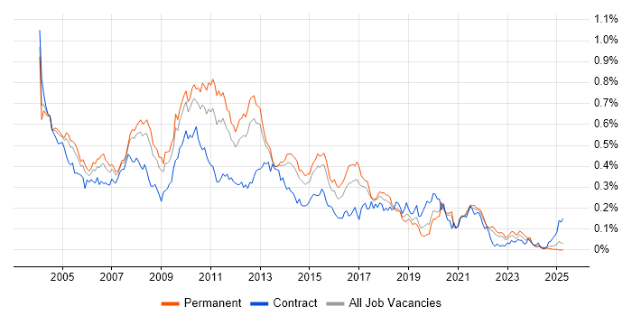 Job vacancy trend for OLAP in the South East Job vacancy trend for OLAP in the South East