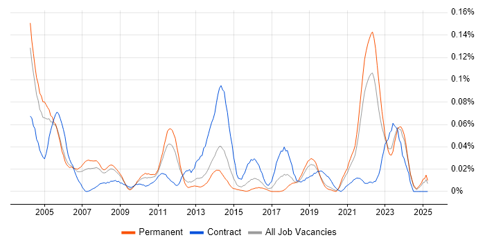 Job vacancy trend for OLE in the South East Job vacancy trend for OLE in the South East