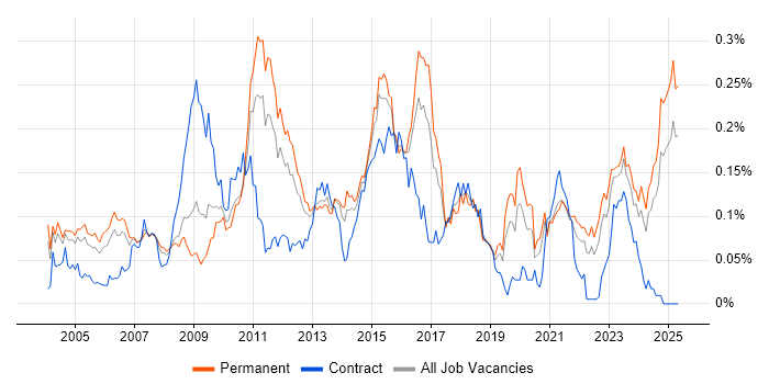 Job vacancy trend for OLTP in the South East Job vacancy trend for OLTP in the South East