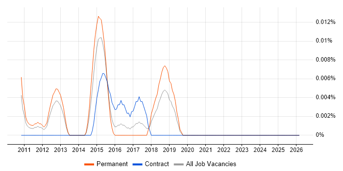 Onboarding Specialist job vacancy trend in the South East