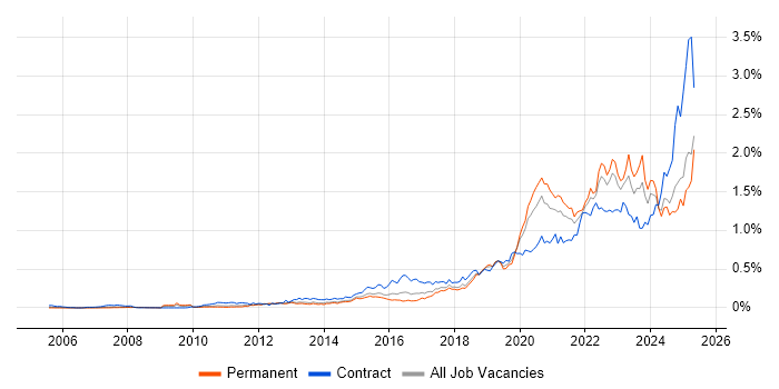 Job vacancy trend for Onboarding in the South East Job vacancy trend for Onboarding in the South East