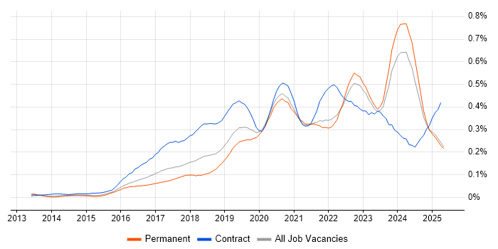 Job vacancy trend for OneDrive in the South East Job vacancy trend for OneDrive in the South East