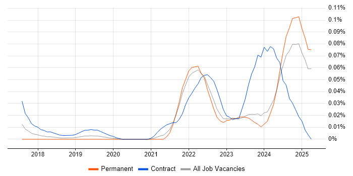 Job vacancy trend for OneTrust in the South East Job vacancy trend for OneTrust in the South East