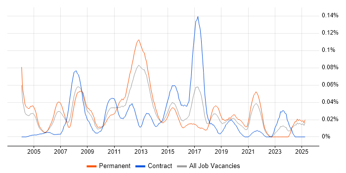 Job vacancy trend for Online Banking in the South East Job vacancy trend for Online Banking in the South East