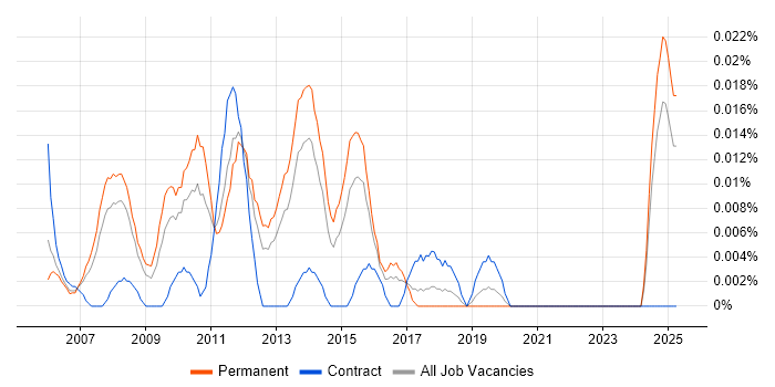 Job vacancy trend for Online Development Manager in the South East Job vacancy trend for Online Development Manager in the South East