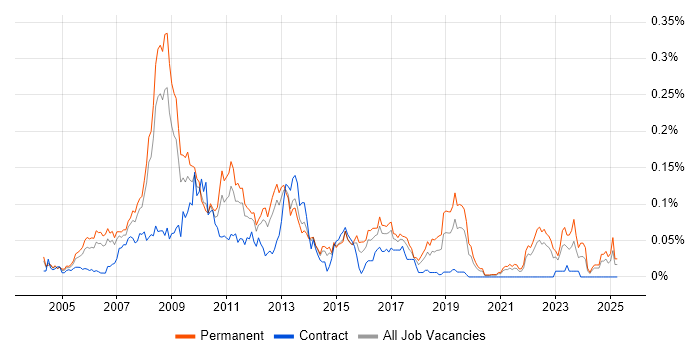 Job vacancy trend for Online Games in the South East Job vacancy trend for Online Games in the South East