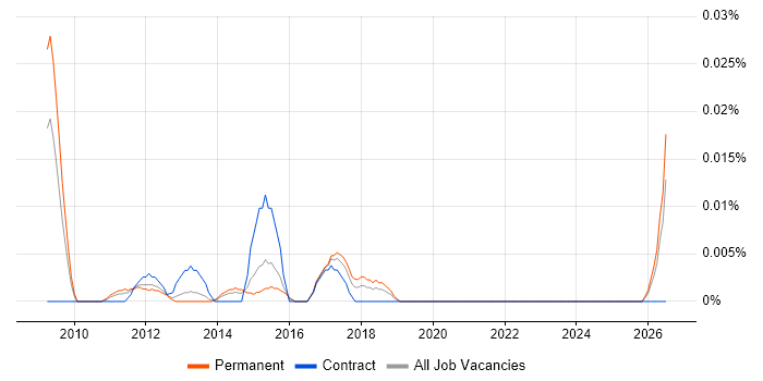 Online Merchandiser job vacancy trend in the South East