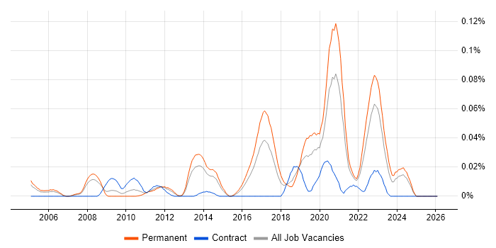 Online Security job vacancy trend in the South East