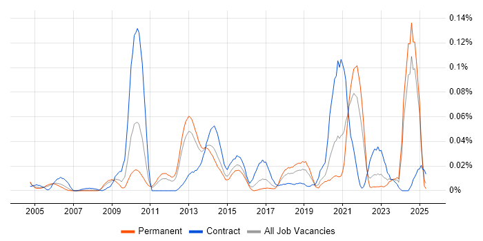 Job vacancy trend for Ontologies in the South East Job vacancy trend for Ontologies in the South East