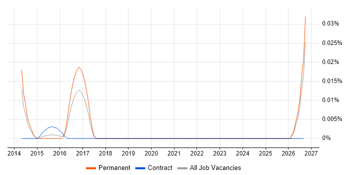 ONVIF job vacancy trend in the South East