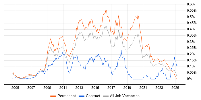 Job vacancy trend for OO PHP in the South East Job vacancy trend for OO PHP in the South East