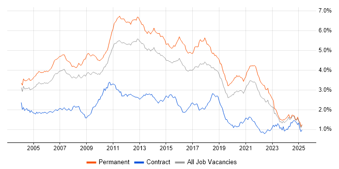 Job vacancy trend for OO in the South East Job vacancy trend for OO in the South East