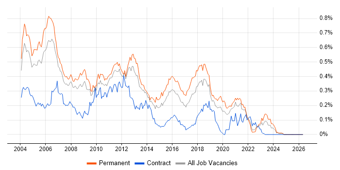OOA/OOD job vacancy trend in the South East