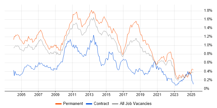 Job vacancy trend for OOD in the South East Job vacancy trend for OOD in the South East