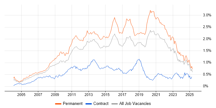 Job vacancy trend for OOP in the South East Job vacancy trend for OOP in the South East