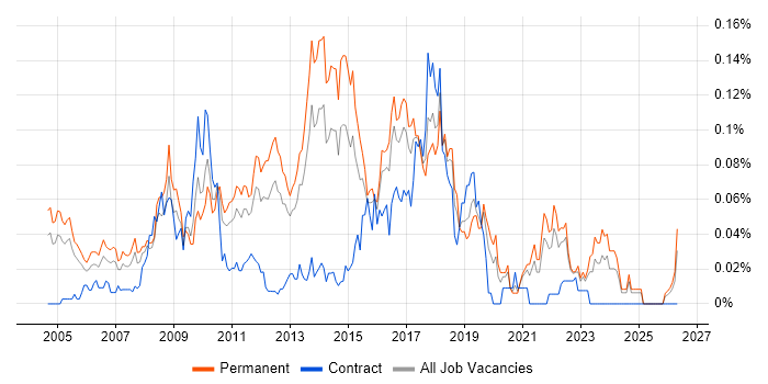 Open Source Development job vacancy trend in the South East