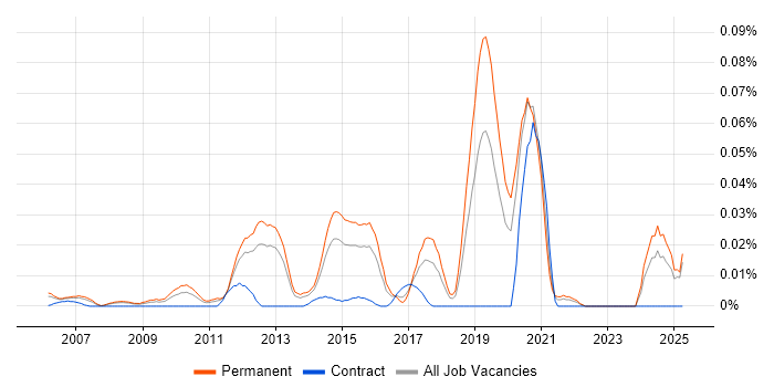 Job vacancy trend for Open Source Engineer in the South East Job vacancy trend for Open Source Engineer in the South East