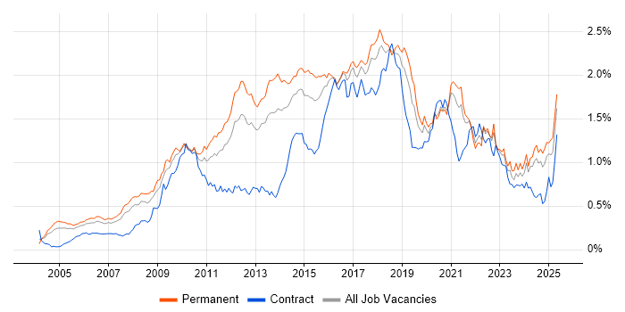 Job vacancy trend for Open Source in the South East