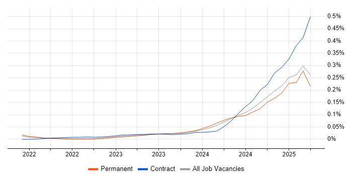 Job vacancy trend for OpenAI in the South East Job vacancy trend for OpenAI in the South East