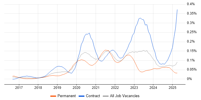 Job vacancy trend for OpenAPI in the South East Job vacancy trend for OpenAPI in the South East