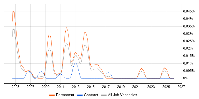 OpenBSD job vacancy trend in the South East