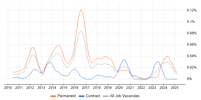 Job vacancy trend for OpenCL in the South East Job vacancy trend for OpenCL in the South East