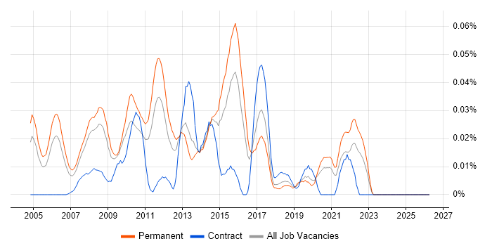 OpenEdge job vacancy trend in the South East