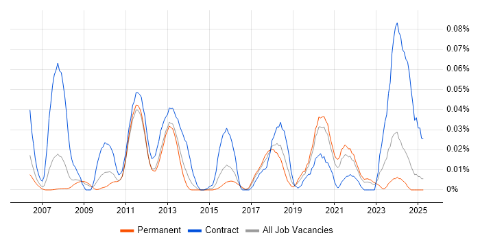 Job vacancy trend for OpenGL ES in the South East Job vacancy trend for OpenGL ES in the South East