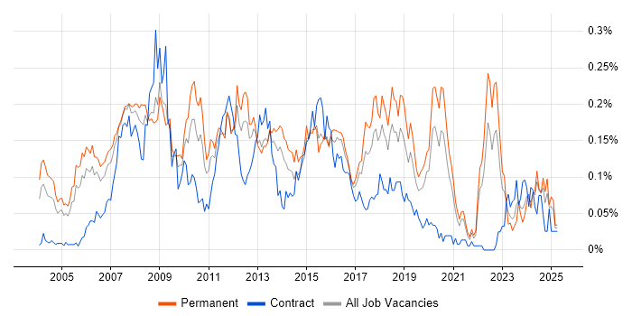 Job vacancy trend for OpenGL in the South East Job vacancy trend for OpenGL in the South East