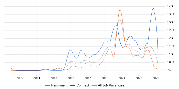 Job vacancy trend for OpenID in the South East Job vacancy trend for OpenID in the South East