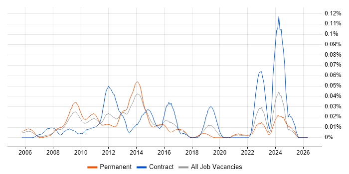 OpenLDAP job vacancy trend in the South East