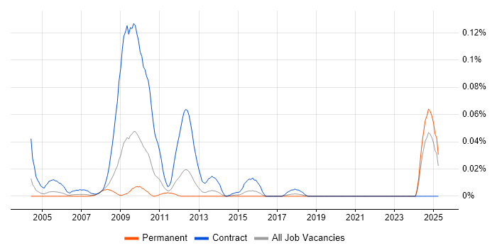 Job vacancy trend for OpenLink Analyst in the South East Job vacancy trend for OpenLink Analyst in the South East