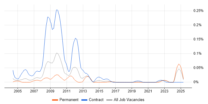 Job vacancy trend for OpenLink in the South East Job vacancy trend for OpenLink in the South East