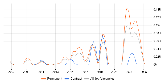 Job vacancy trend for OpenMP in the South East Job vacancy trend for OpenMP in the South East