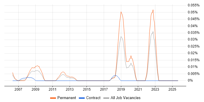 OpenSceneGraph job vacancy trend in the South East