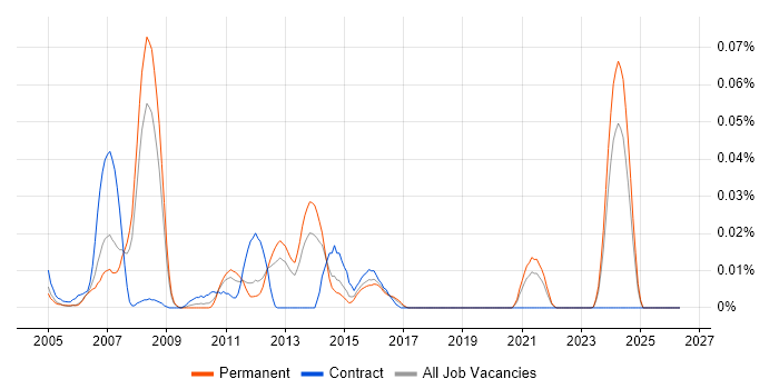 OpenSSH job vacancy trend in the South East