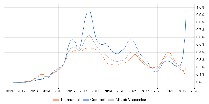 Job vacancy trend for OpenStack in the South East