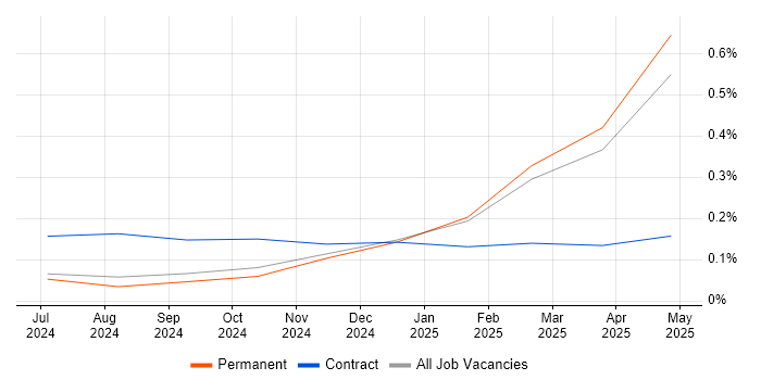 Job vacancy trend for OpenTelemetry in the South East