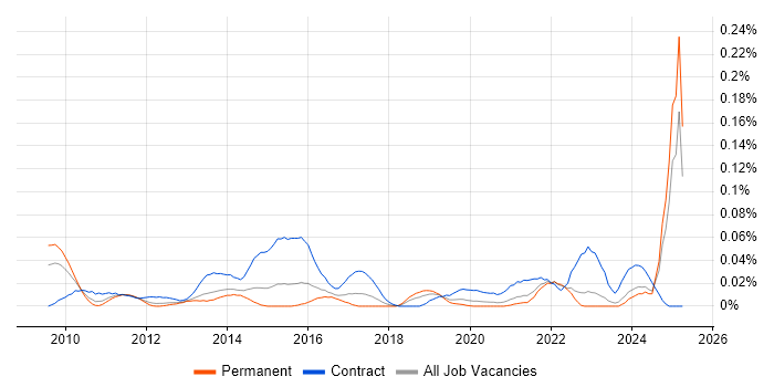 Job vacancy trend for OpenText VIM for SAP in the South East Job vacancy trend for OpenText VIM for SAP in the South East