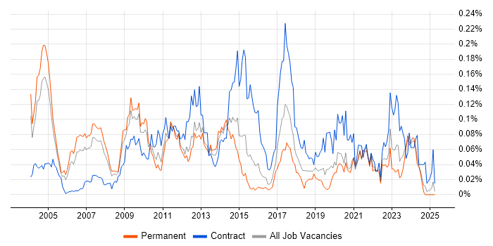 Job vacancy trend for OpenText in the South East Job vacancy trend for OpenText in the South East