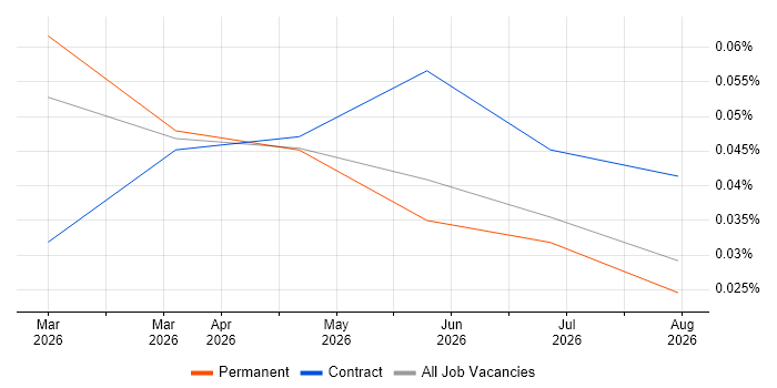 OpenTofu job vacancy trend in the South East