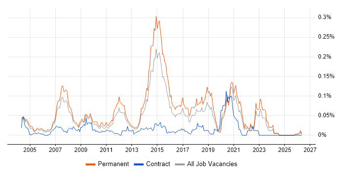 OpenUP job vacancy trend in the South East