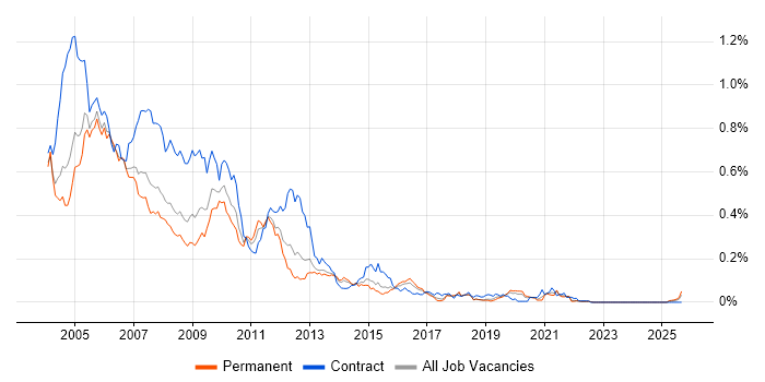 OpenView job vacancy trend in the South East
